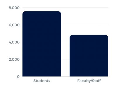 A graph showing about 7567 student commuters and 4822 faculty and staff commuters